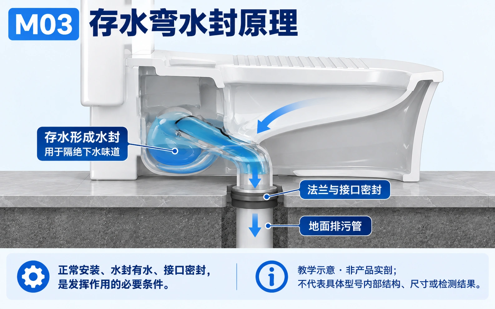 存水弯水封、法兰密封与地面排污管的关系(教学示意,非产品实剖)