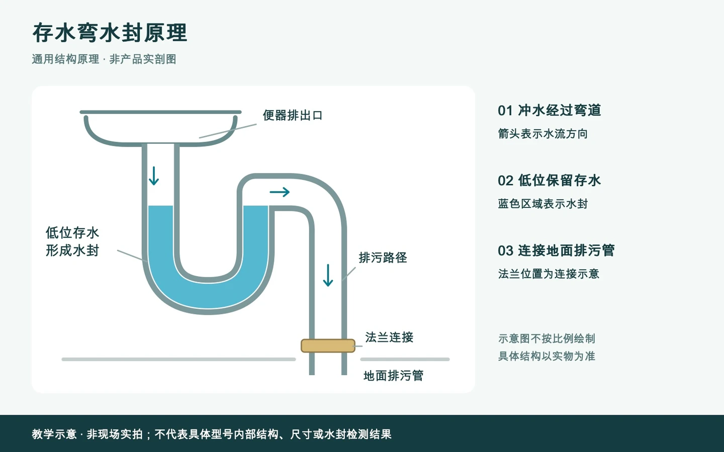 水封原理示意:水封通用原理