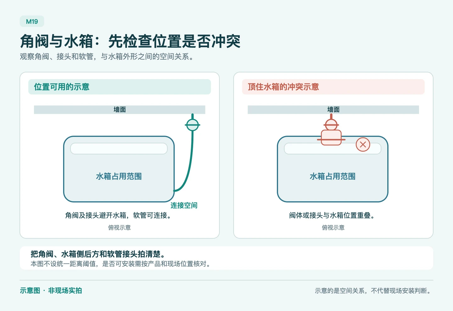 避让位置示意:角阀位置避让示意